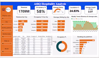 AtliQ Grands Hospitality Analysis Dashboard