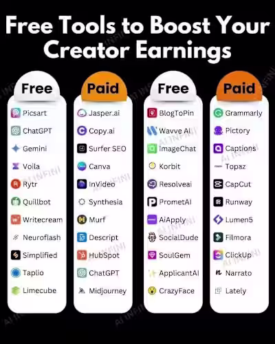 Curated Toolkit: Free & Paid AI Tools to Boost Creator Earnings