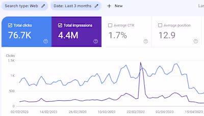 Building a blog from scratch to 80K users.