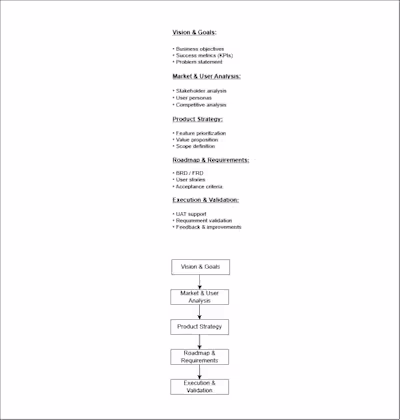 End-to-End Product Strategy & Business Analysis Framework