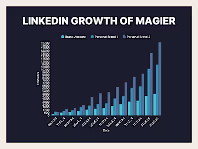 Transforming LinkedIn into magier's Growth Channel