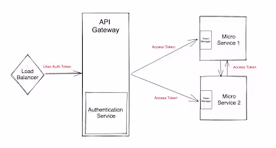 Created a Microservice Architecture for a Web Application