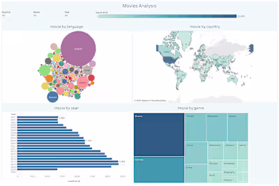 Global Media & Entertainment Data Analysis: 25k+ Movies Dataset