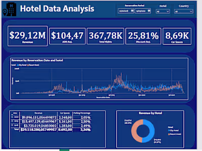 Hotel Data Analyses