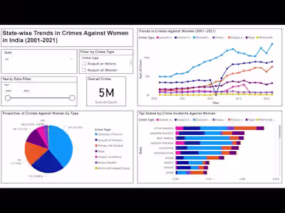 Crimes against women in India of 20-years analysis 