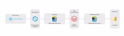 Data Migration from Snowflake to Microsoft Azure