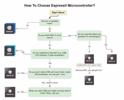 If you want to pick Espressif Systems (https://www.linkedin....