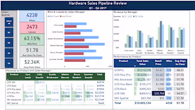 CRM Sales Opportunities Analysis in Power BI