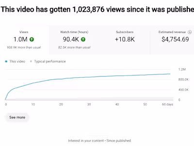 How I Ensured a Video Reached 1M Views and nearly $5K in Revenue