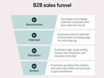 I created a sales funnel