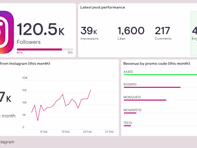 Summary of my experience as a Social media manager