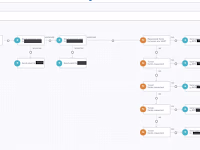Automated approval and assignment workflows for user requests