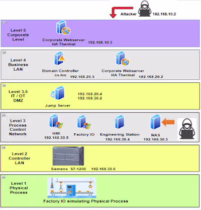 Launching MiTM on ICS