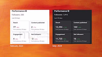Rapid Social Media Growth in Just 3 Months