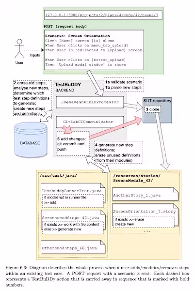 TEST CASE MANAGEMENT WITH SUPPORT OF BDD - TestBuDDy App