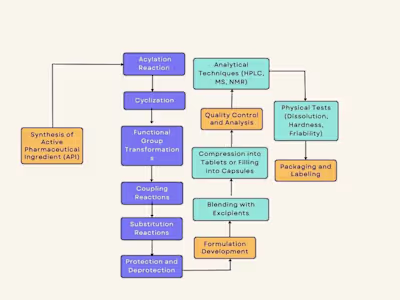 Report on the Manufacturing Process of PI3K Inhibitors