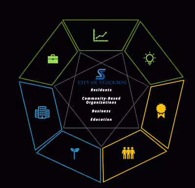 Stockton, California Economic Development Plan