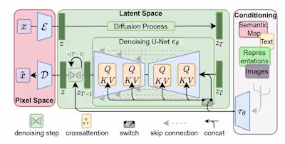  Optimization of stable diffusion 