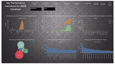 Data Analysis of IMDB KPI's