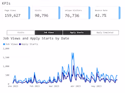 Customizable BI for Recruitment Marketing 