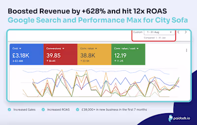 Boosted Revenue by +628% and hit 12x ROAS for City Sofa