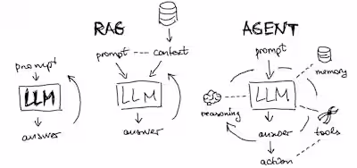 AI Assistant Using LLM Agent