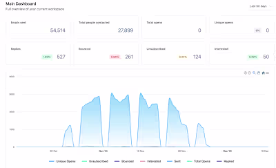 Outbound Sales Campaign