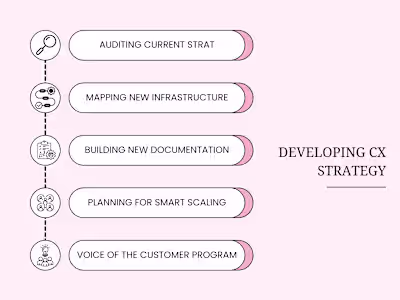 Developing a Comprehensive CX Strategy
