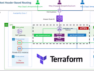 Terraform on AWS Infrastructure Implementation