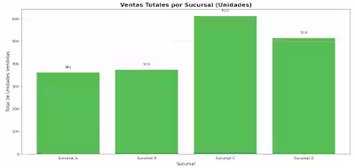 Visual Analysis of Sales Data (Data Visualization with the M...