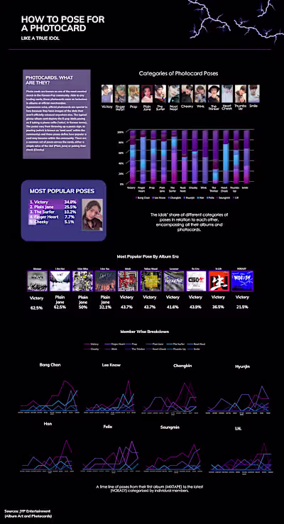 How to Pose like a True Idol - A Data Visualisation Project