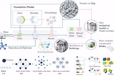AI Workflow Architecture Development