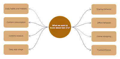 Understanding the competitive landscape of Gen Z technology use