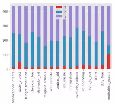 Association Rule Mining of US Congressional Voting Data