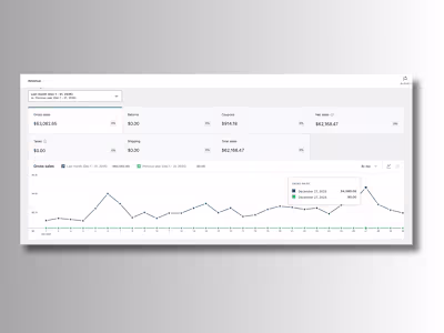 I helped scale a client’s digital store from $20K to $60K/mo...