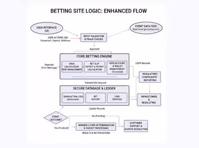 Secure Betting Platform Logic Design