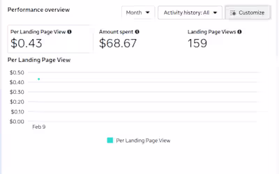 Scaling Acme Institute with Meta Ads