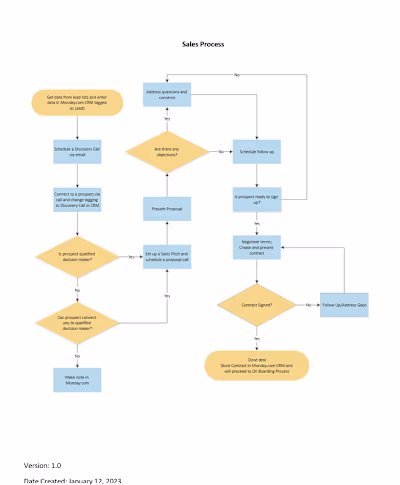 Sales Process Creation