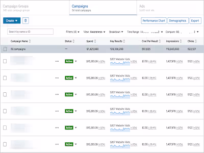 LinkedIn Ads for SaaS