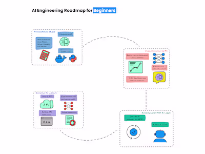 Created this visual roadmap as
