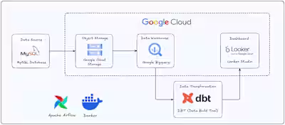 Scalable Data Pipeline with MySQL, Google Cloud, & Looker Studio