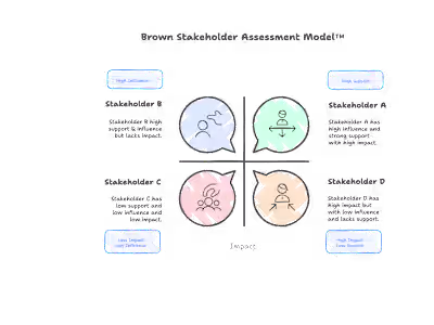 Stakeholder Alignment for Thermoimaging Platform Launch