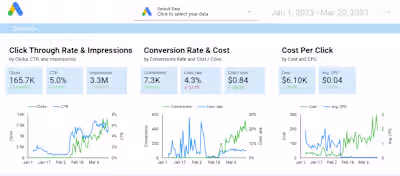 Maximizing ROI with Google Ads