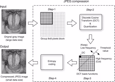 JEPG compression
