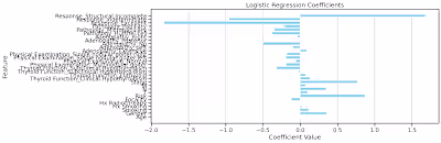 Thyroid  recurrence prediction