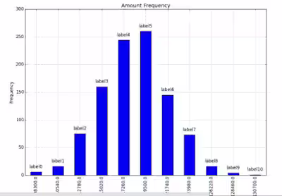 Amounts Frequency