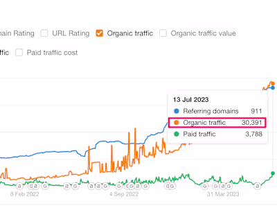 Content/SEO strategy for a Series A SaaS startup with 4000% ROI