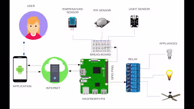 Smart Home Automation System with Raspberry Pi