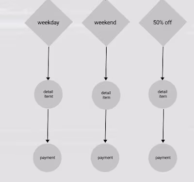 Redesign Zara app ( user flow -wireframe part three )