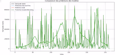 Optimizing Agricultural Decisions through Demand Forecasting